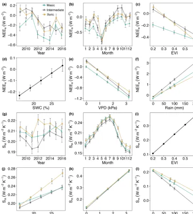 Figure 7. Least squares mean predictive values from mixed model of (a–f) the metabolic energy ﬂux (NEEe) and (g, l) metabolic entropyﬂuxes of (Sm) by site and (a, g) year, (b, h) month, (c, i) enhanced vegetation index (EVI), (d, j) soil water content (SWC