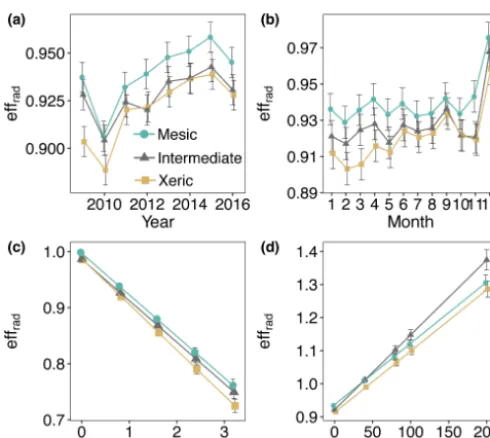 Figure 8. Least squares mean predicted values from mixed modelsof average daily half-hourly radiative entropy efﬁciencies (eff)
