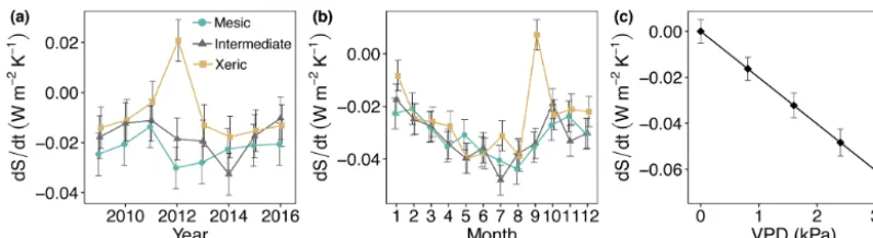 Figure 10. Least squares mean predicted values from mixed models of average daily entropy at the mesic, intermediate and xeric sites by(a) year, (b) month and (c) vapor pressure deﬁcit (VPD)