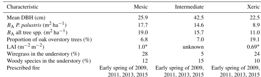 Table 1. Stand characteristics at the mesic, intermediate and xeric sites at the Joseph W