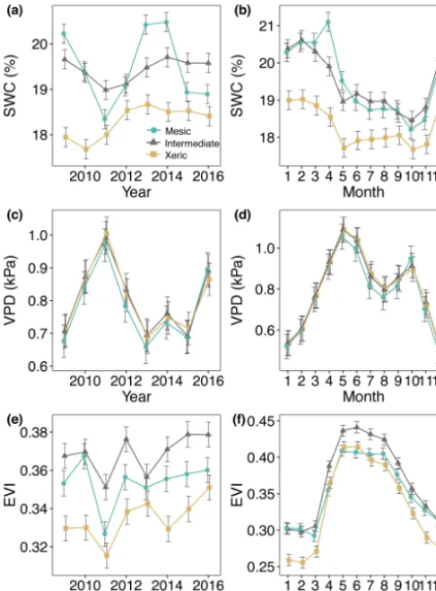 Figure 2. Least squares mean predicted values from mixed mod-els of annual sky temperature (Tsky), air temperature (Tair), surfacetemperature (Tsrf), and soil temperature (Tsoil) at the mesic, inter-mediate and xeric sites