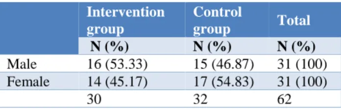 Table 1: Gender wise distribution of study  participants in Intervention and control group