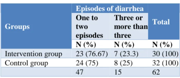 Table 3: General health status of the babies in  intervention and control group.   