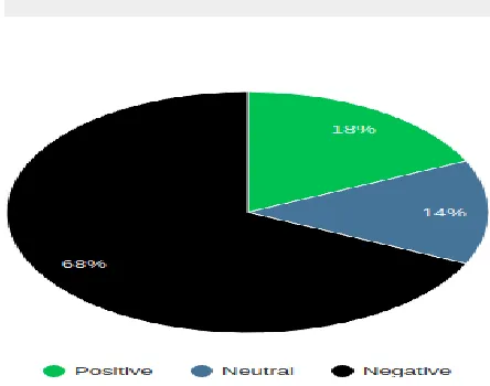Fig -4: Result obtained based on the analysis done. 