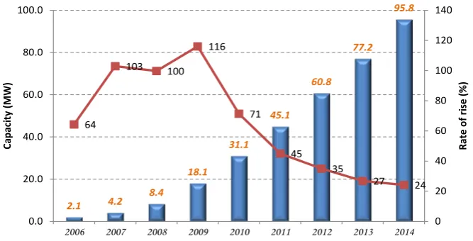 Figure 1. Wind power capacity and increase rate over the years of China. 