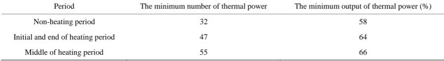 Figure 2. The influence factors of wind power accommodation. 