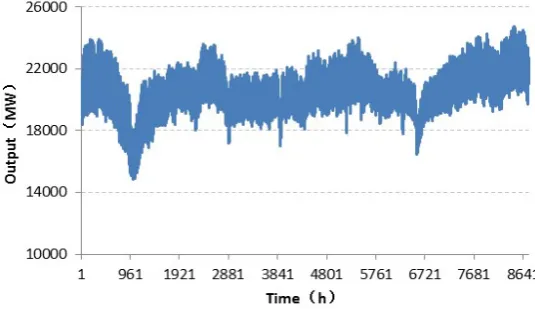 Figure 4. Annual load curve. 