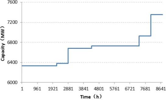 Figure 5. Installed capacity sequence of wind power. 