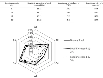 Table 4. Impact of thermal power peak-load regulation capacity on wind power accommodation