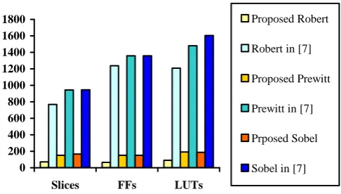 Table -2: Timing and Power analysis for 256×256 image 
