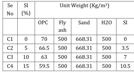 Table 4.4 Mix design of series D 