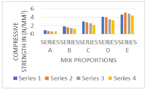 Figure 5.8 Comparing compressive strengths of different blends for 7 Days 