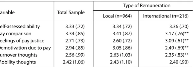 Table 1: Mean (and standard deviation) of variables (n=1180)