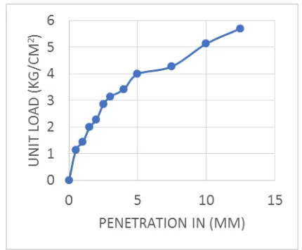 Figure 4.2 CBR values for 90% black cotton soil and 10% CLSM (un soaked)  