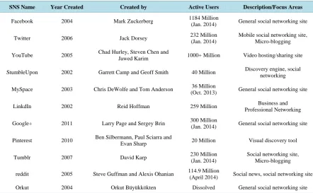 Table 1. Population and growth rate of social networking sites. 