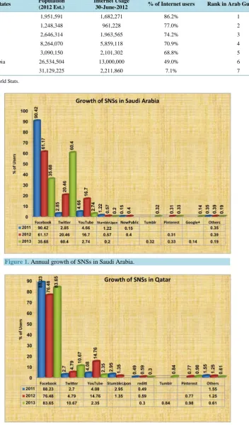 Figure 1. Annual growth of SNSs in Saudi Arabia. 