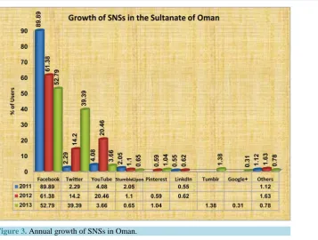 Figure 3. Annual growth of SNSs in Oman. 
