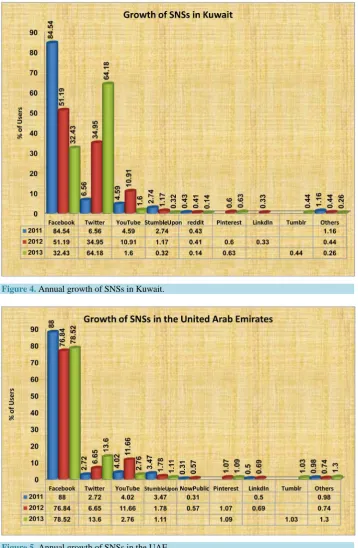 Figure 5. Annual growth of SNSs in the UAE. 