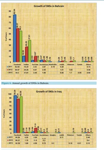 Figure 6. Annual growth of SNSs in Bahrain. 