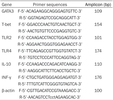Table 1. Primer sequence and amplicon of genes