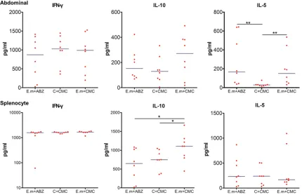 Figure 5. Correlation analysis between TLR2 mRNA expression levels and tions were found between spleen cell TLR4 mRNA expressions and IL-10 con-centrations (IL-10 concentration levels