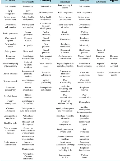 Table 2. Summarised results on performance attributes.                                                           