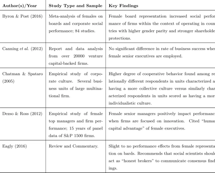 Table 1 provides a summary of notable studies in the diversity-performance domain that were reviewed for this paper.
