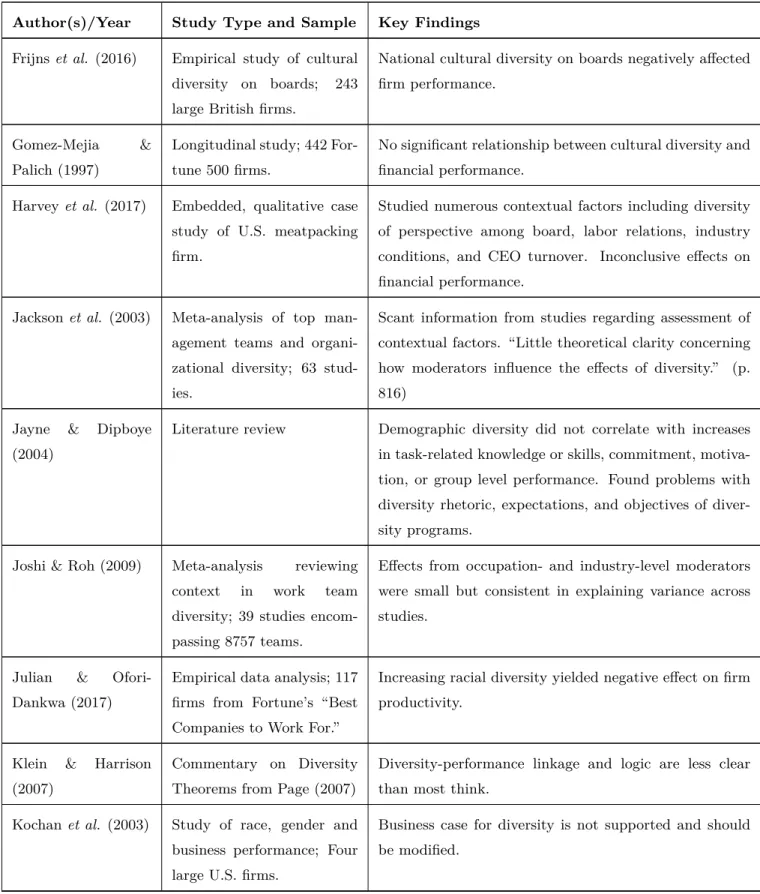 Table 1: Summary of Selected Diversity-Performance Literature