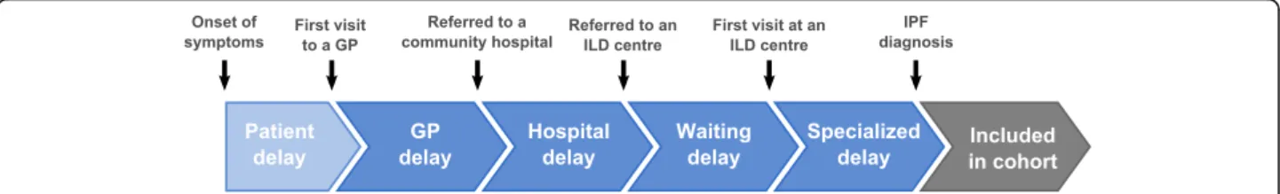 Fig. 1 Diagnostic delay from patients ’ awareness of symptoms until an IPF diagnosis is made