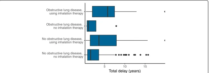 Fig. 3 Length of total delay in participants stratified according to obstructive lung disease (asthma or COPD) and previous use of inhalation therapy