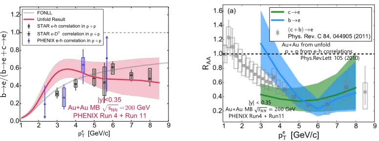 Figure 1. (Left) The bottom electron fraction in minimum bias Au + Au collisions at √sNN = 200 GeV[5],which are compared with the FONLL calculation[8]