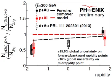 Figure 4.The double ratio of ψ(2S) to J/ψ in200GeV p+Al and p+Au collisions. The model cal-culation qualitatively describe the data.