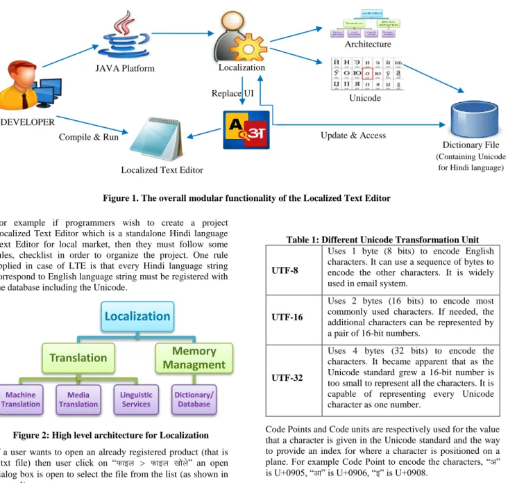 Figure 1. The overall modular functionality of the Localized Text Editor 