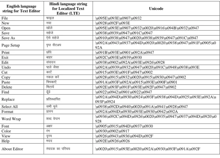 Table 2: Unicode for Hindi language string of Localized Text Editor (LTE)  English language 