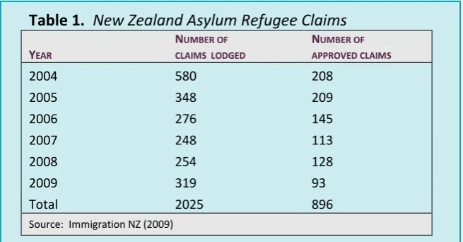 Table 1.  New Zealand Asylum Refugee Claims 