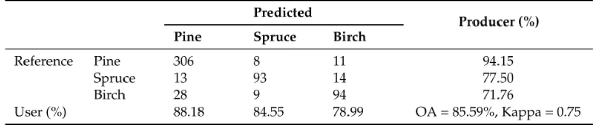 Table 8. Confusion matrix and accuracy evaluation of classification with 15 selected features among all features and test data.