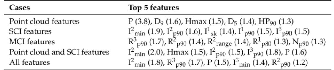 Table 14. The features have the most predictive power in different classification scenarios