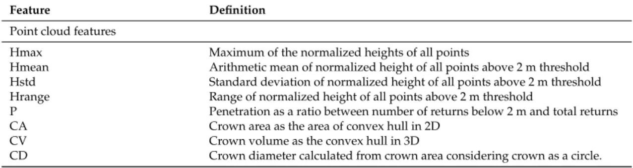 Table 3. Tree features derived from normalized point data and spectral information. (superscript i = 1, 2, and 3 for channel 1, 2, and 3)