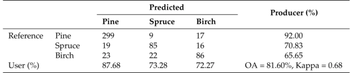 Table 6. Confusion matrix and accuracy evaluation of classification with 15 selected multi-channel intensity features and test data.