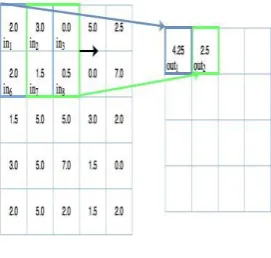 Fig -7: Structure of CNNs. Nuclear seed maps are fed into 6 layers of artificial neurons: three convolutional layers, two full-connected layers, and one softmax layer