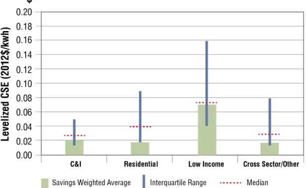 Figure ES-1. CSE for electricity efficiency programs by sector for 2009-2011 data in the LBNL  DSM Program Impacts Database 