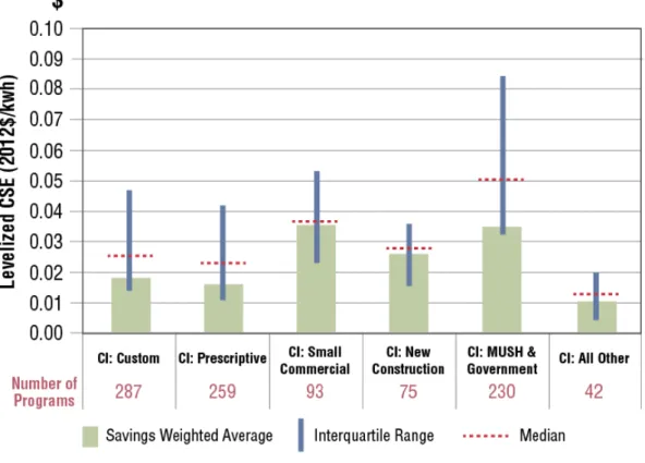 Figure ES-2. National levelized CSE for C&amp;I sector simplified program categories 