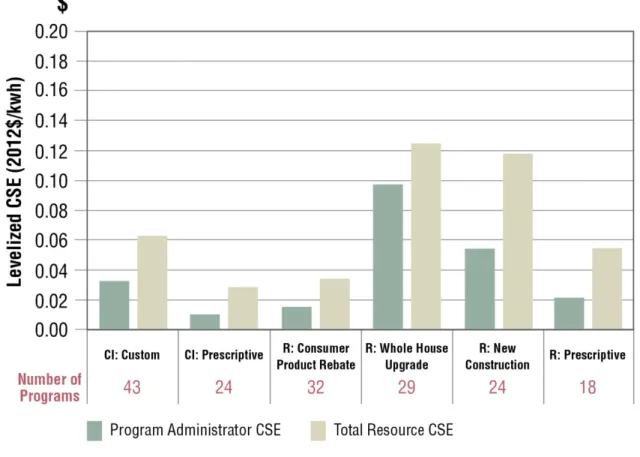 Figure ES-4. Levelized savings-weighted average CSE for electricity efficiency programs that  include program administrator costs vs