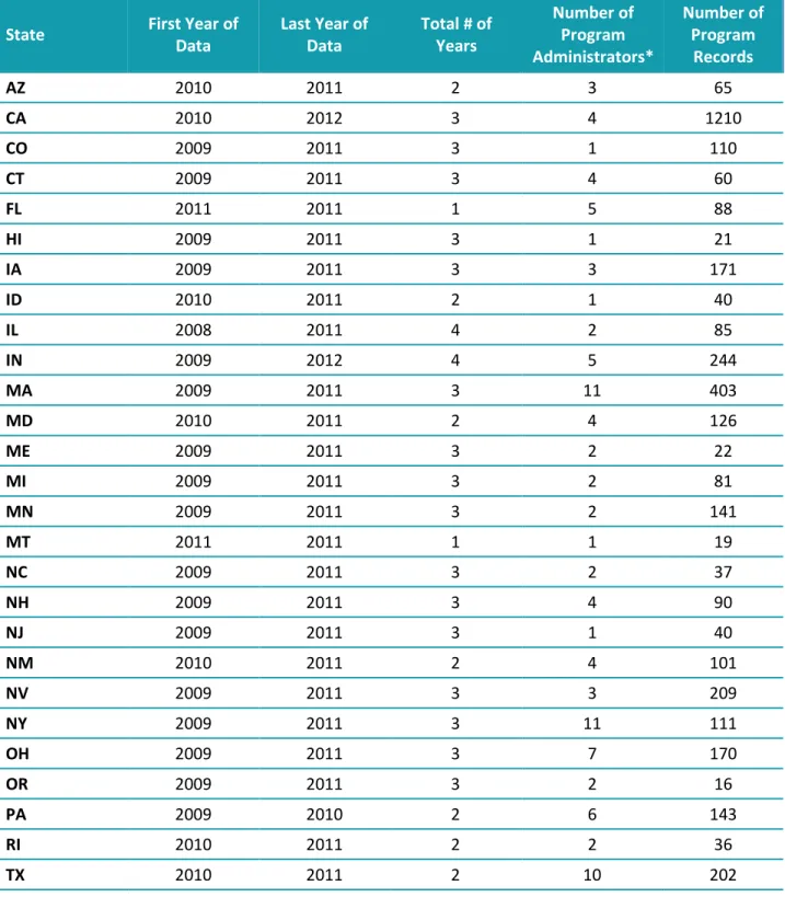 Table 2-1. Summary of energy efficiency program data in LBNL DSM Program Impacts  Database 14