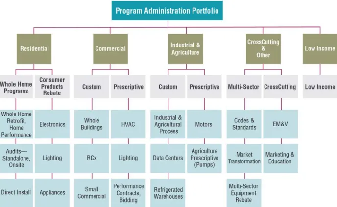 Figure 2-2. Selected program types in the LBNL program typology  Note: Not all sectors and simplified and detailed program categories are shown 