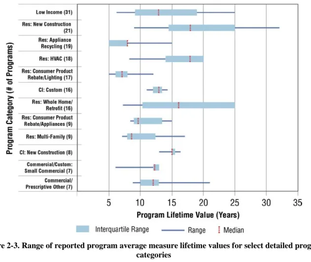 Figure 2-3. Range of reported program average measure lifetime values for select detailed program  categories 