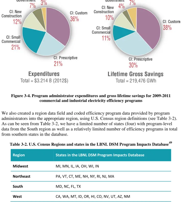 Figure 3-4. Program administrator expenditures and gross lifetime savings for 2009-2011  commercial and industrial electricity efficiency programs 