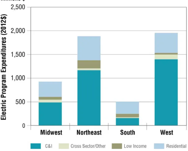 Figure 3-5. Program administrator expenditures by region for 2009-2011 electricity efficiency  programs 