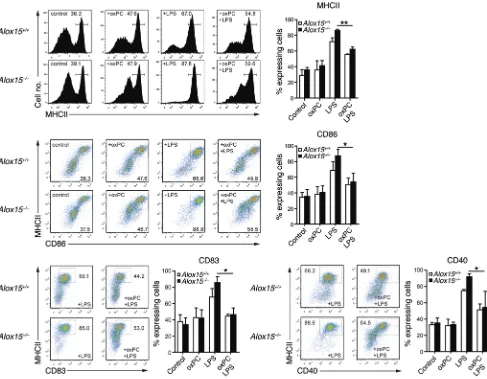 Figure 3. oxPC reverses the increased activation of 12/15-LO-deficient DCs. Flow cytometry–based analysis of the expression of MHC class II mole-cules and the indicated costimulatory molecules or activation markers on WT and Alox15 CD11c BM-DCs after LPS-induced maturation (100 ng LPS/