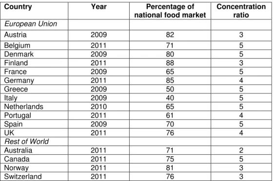 Table 1a: Selected national food market concentration ratios 2008 or later 2